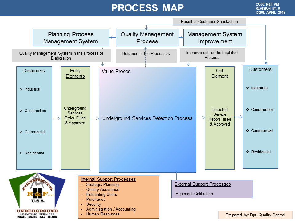 Image 4. Projects R&F USA's Process Map according ISO9001:2015 Standard (Apr2019). PROJECTS RF USA
