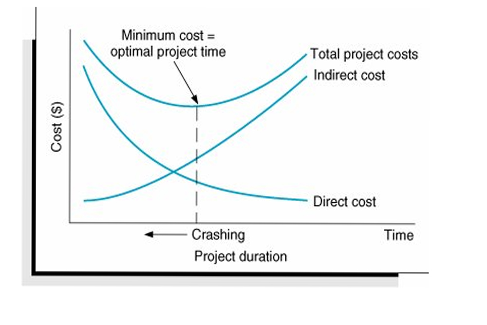 Graph Costs vs Time