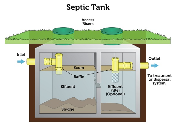 Figure 2.Septic Tank